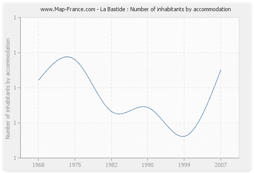 La Bastide : Number of inhabitants by accommodation